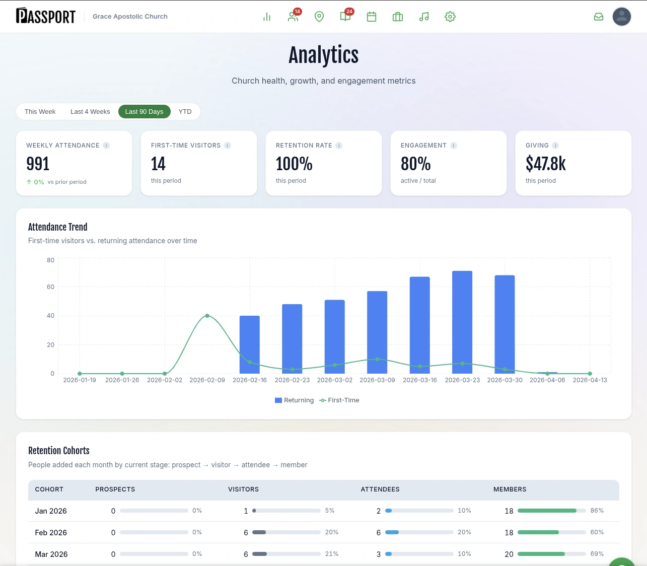 Analytics dashboard showing attendance trends and retention cohorts